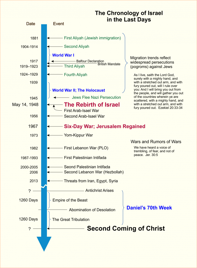 The Chronology of Israel in the Last Days