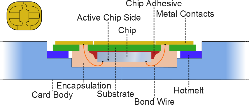 Smart card chip structure and packaging, Wikipedia