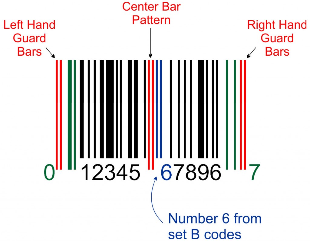 UPC-A Barcode and 666 - End Times Truth