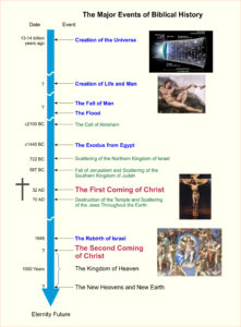 The Sign Posts of History - End Times Truth