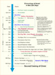 Chronology of Israel in the Last Days