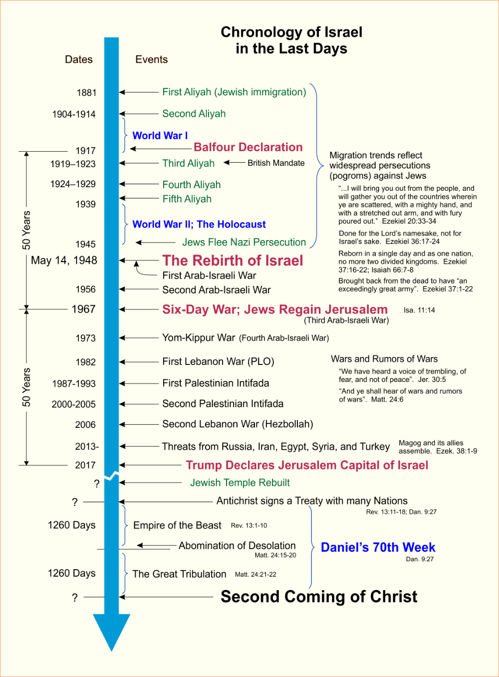 Israel Timeline Chart