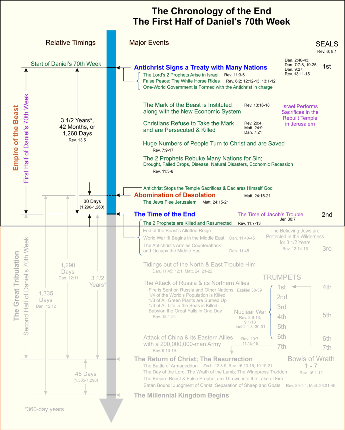 Daniel S Seventieth Week End Times Truth